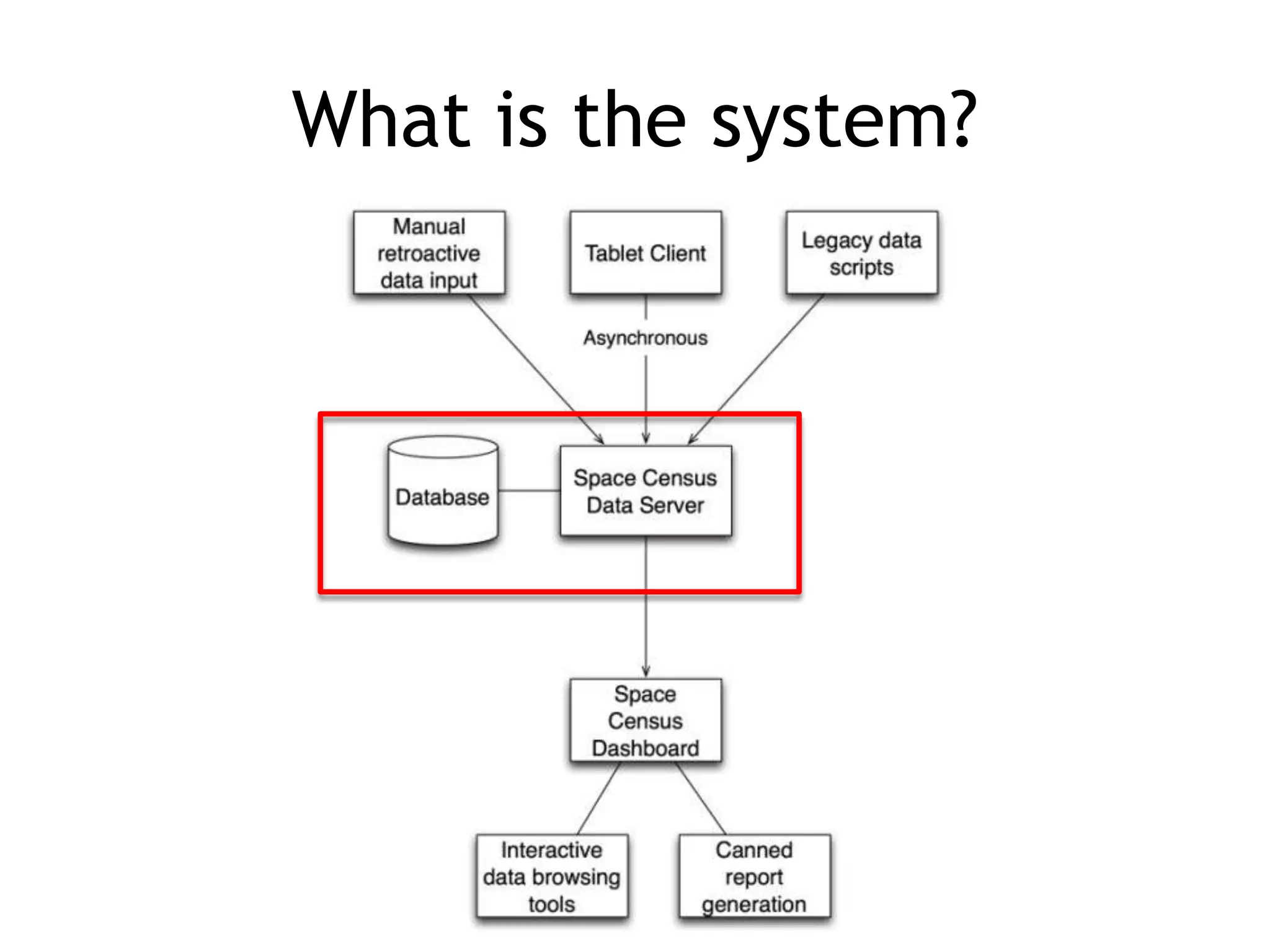 What is the system?
 