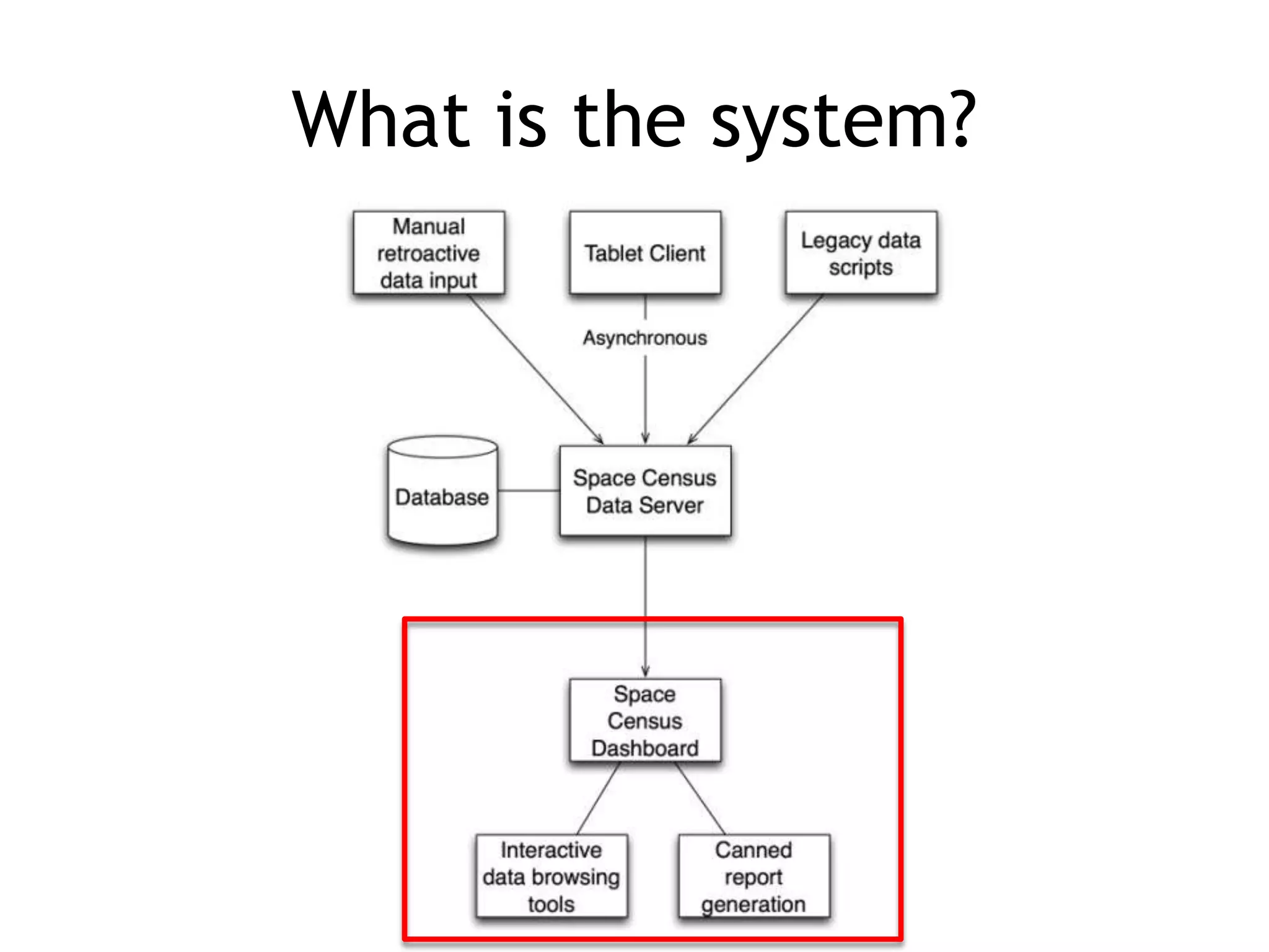 What is the system?
 