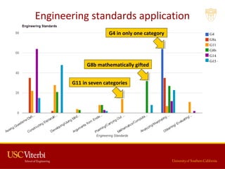 Engineering standards application
G4
G8a
G11
G8b
G14
G15
G8b mathematically gifted
G4 in only one category
G11 in seven ca...