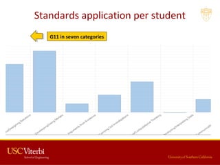 Standards application per student
G11 in seven categories
 
