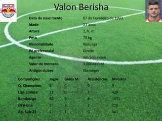 Valon Berisha
Data de nascimento 07 de Fevereiro de 1993
Idade 21 anos
Altura 1,76 m
Peso 75 kg
Nacionalidade Noruega
Pé preferencial Direito
Agente Jim Solbakken
Valor de mercado 3.000.000 M
Antigos clubes Stavanger
Competições Jogos Golos M. Assistências Minutos
Q. Champions 1 0 0 9
Liga Europa 11 0 3 429
Bundesliga 30 5 6 1471
OFB-Cup 2 3 2 210
Ap. Sub-21 4 1 0 341
 