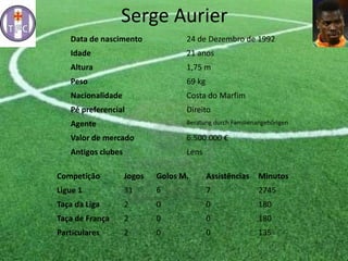 Data de nascimento 24 de Dezembro de 1992
Idade 21 anos
Altura 1,75 m
Peso 69 kg
Nacionalidade Costa do Marfim
Pé preferencial Direito
Agente Beratung durch Familienangehörigen
Valor de mercado 6.500.000 €
Antigos clubes Lens
Serge Aurier
Competição Jogos Golos M. Assistências Minutos
Ligue 1 31 6 7 2745
Taça da Liga 2 0 0 180
Taça de França 2 0 0 180
Particulares 2 0 0 135
 