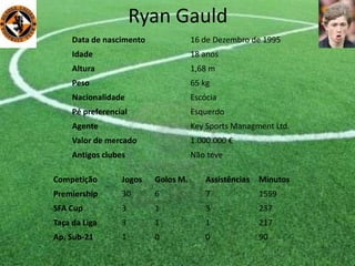 Ryan Gauld
Data de nascimento 16 de Dezembro de 1995
Idade 18 anos
Altura 1,68 m
Peso 65 kg
Nacionalidade Escócia
Pé preferencial Esquerdo
Agente Key Sports Managment Ltd.
Valor de mercado 1.000.000 €
Antigos clubes Não teve
Competição Jogos Golos M. Assistências Minutos
Premiership 30 6 7 1559
SFA Cup 3 1 3 237
Taça da Liga 3 1 1 217
Ap. Sub-21 1 0 0 90
 