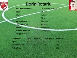 Data de nascimento 29 de Julho de 1995
Idade 18 anos
Altura 1,81 m
Peso 72 kg
Nacionalidade Roménia
Pé preferencial Direito
Agente Ioan Becali
Valor de mercado 1.000.000 €
Antigos clubes
Competição Jogos Golos M. Assistências Minutos
Liga 1 29 7 5 1789
Cupa României 4 2 0 259
Particulares 6 0 1 373
Dorin Rotariu
 