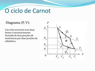O ciclo de Carnot
Diagrama (P, V):
Um ciclo reversível com duas
fontes é necessariamente
formado de duas porções de
isotérmicas por duas porções de
adiabática.
 