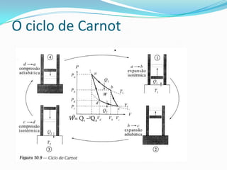 W= Q1 – Q2
O ciclo de Carnot
 