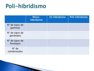 Mono-
hibridismo
Di-hibridismo Poli-hibridismo
Nº de tipos de
gametas
Nº de tipos de
genótipos
Nº de tipos de
fenótipos
Nº de
combinações
Poli-hibridismo
 