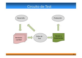 Desarrollo Producción
Circuito de Test
48
Versiones
a probar
Ciclos de
Test
Versión a
implementar
 