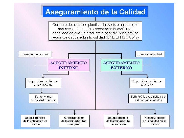 Aseguramiento calidad