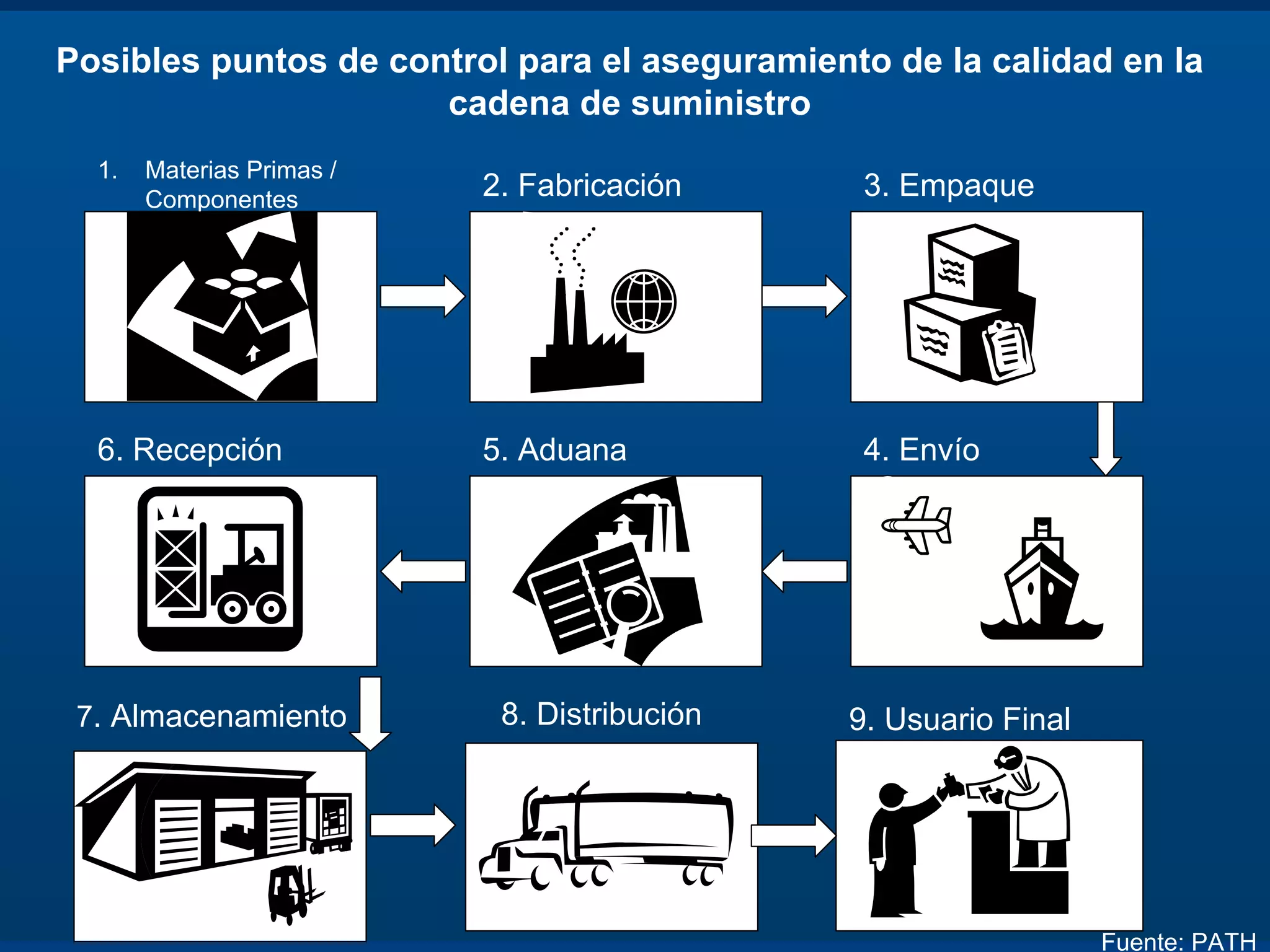 Aseguramiento de calidad en la cadena dee suministtro | PDF