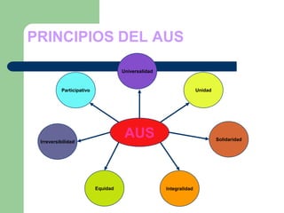 PRINCIPIOS DEL AUS

                                    Universalidad



          Participativo                                            Unidad




 Irreversibilidad
                                     AUS                                    Solidaridad




                          Equidad                   Integralidad
 