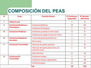COMPOSICIÓN DEL PEAS
Nº               Grupo                             Condición General             Nº Condiciones   Nº Variantes /
                                                                                  Asegurables     Alternativas
 I    Población sana                                                                   5               32
II    Condiciones Obstétricas y    Condiciones Obstétricas                            28               206
      Ginecológicas
                                   Condiciones Ginecológicas                           5               42
III   Condiciones Pediátricas      Condiciones que afectan al recién nacido           12               91
                                   Condiciones que afectan al menor de 10 años         11              54
IV    Condiciones Neoplásicas      Tumores del aparato genital femenino                3                4
      (tumorales)
                                   Otros tumores                                       4                5
V     Condiciones Transmisibles    Infecciones del aparato respiratorio                5               40
                                   Infecciones del aparato genitourinario y de         5               38
                                   transmisión sexual
                                   Otras infecciones                                  21               136
VI    Condiciones No               Condiciones mentales                                4               31
      Transmisibles
                                   Condiciones crónicas y degenerativas               15               186
                                   Condiciones agudas                                 22               226
                                  Total                                               140             1,091
 