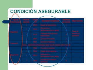 CONDICIÓN ASEGURABLE
    Tipo de     Nivel de       Código                                       Cobertura
                                            Descripción simplificada                        Observaciones
 intervención   atención        CPT                                         por evento
                     I         85018       Dosaje de hemoglobina                 1
                                           Hematocrito o
                     I         85013                                             3
                                           Microhematocrito en capilar
Diagnóstico                                                                                 Casos de
                                           Exámenes de diagnóstico                          anemia con
                     I         87177                                             3
                                           parasitológico                                   parasitosis
                     I         99201       Consulta ambulatoria                  1
                     I         99201       Consulta ambulatoria                  1
Tratamiento
                Incluye tratamiento farmacológico según guía de práctica clínica vigente.
                     I         99201       Consulta ambulatoria                  3
                     I         85018       Dosaje de hemoglobina                 3

Seguimiento                                Hematocrito o
                     I         85013                                             3
                                           Microhematocrito en capilar
                                           Consejería en medicina
                     I         99402                                             6
                                           preventiva
 