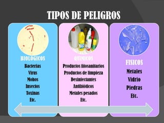TIPOS DE PELIGROS 
