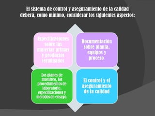 El sistema de control y aseguramiento de la calidad deberá, como mínimo, considerar los siguientes aspectos:  