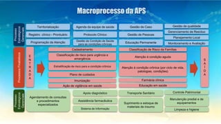 Macroprocesso da APS
Territorialização
Registro clínico - Prontuário Protocolo Clínico
Programação da Atenção
Gestão da Co...
