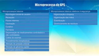 Microprocesso da APS
Microprocessos básicos
Abordagem inicial do usuário
Recepção
Fluxos internos
Vacinação
Curativo
Farmá...