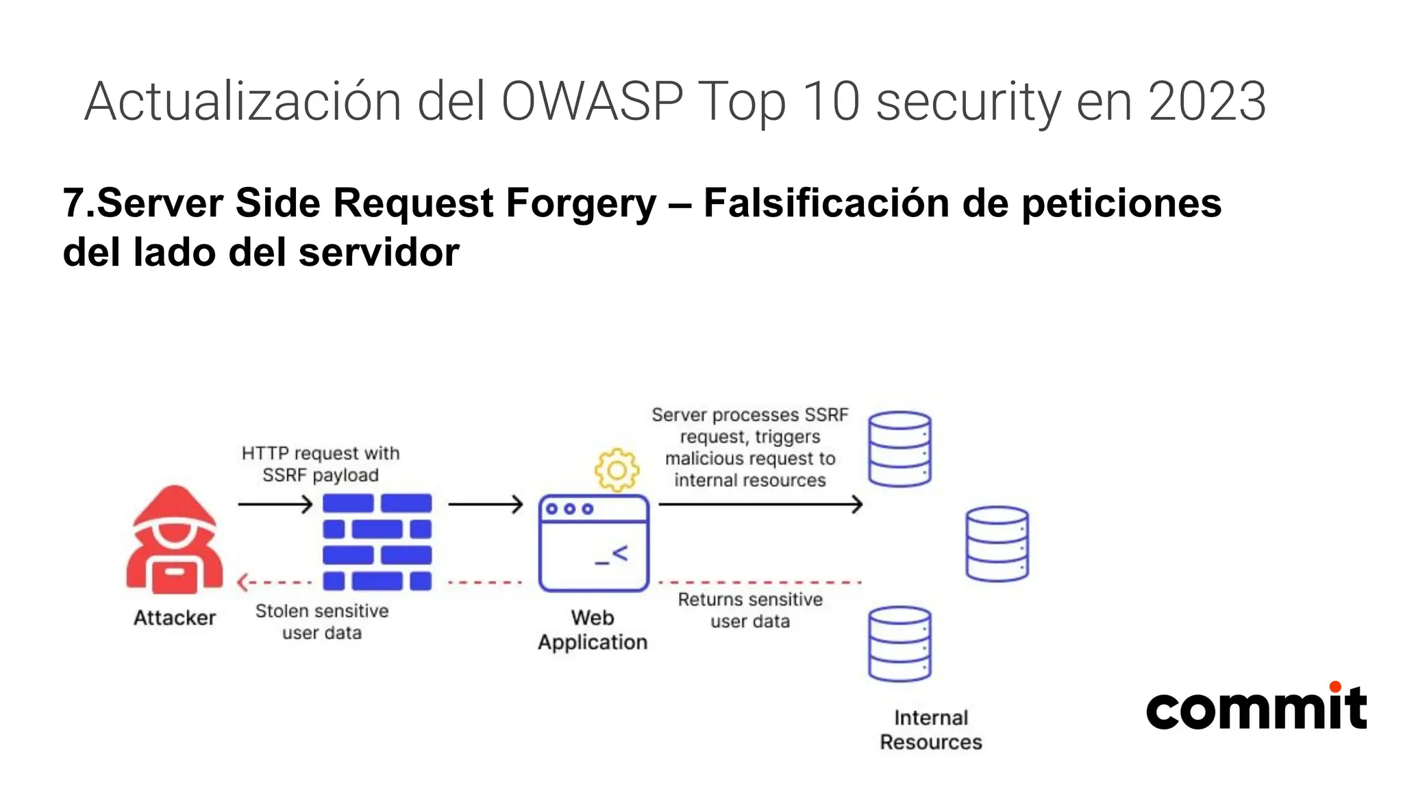 Actualización del OWASP Top 10 security en 2023
7.Server Side Request Forgery – Falsificación de peticiones
del lado del servidor
 