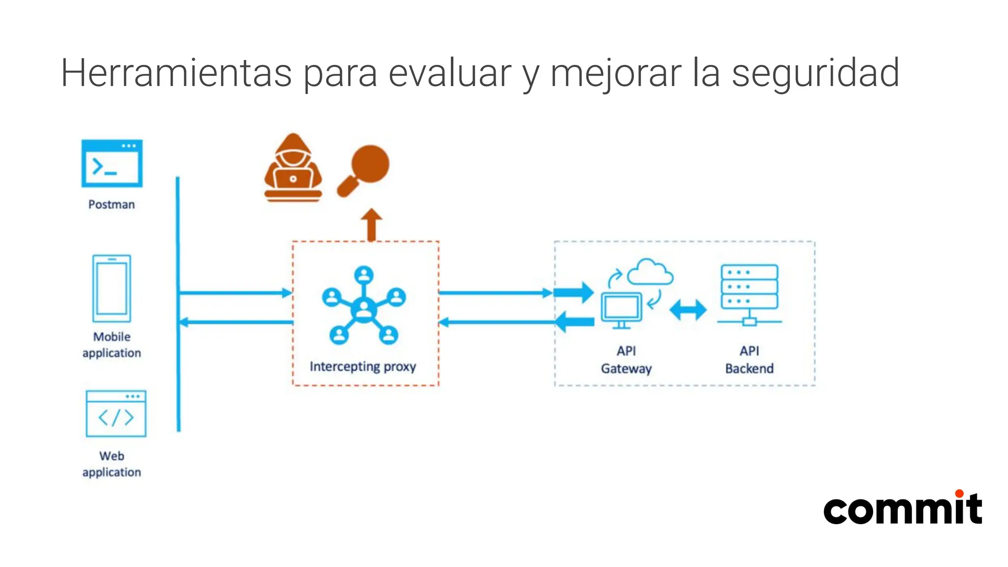 Herramientas para evaluar y mejorar la seguridad
 