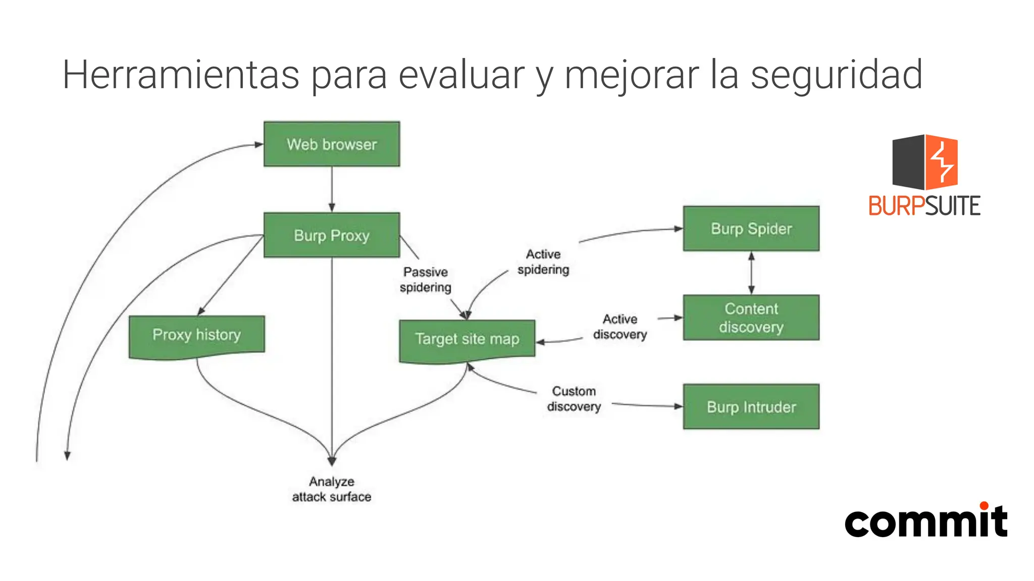 Herramientas para evaluar y mejorar la seguridad
 