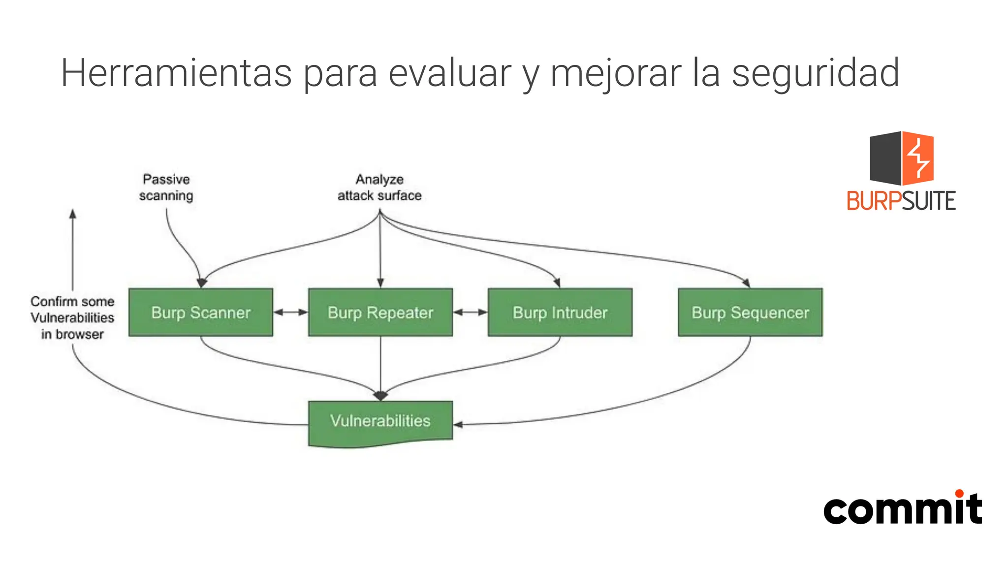 Herramientas para evaluar y mejorar la seguridad
 