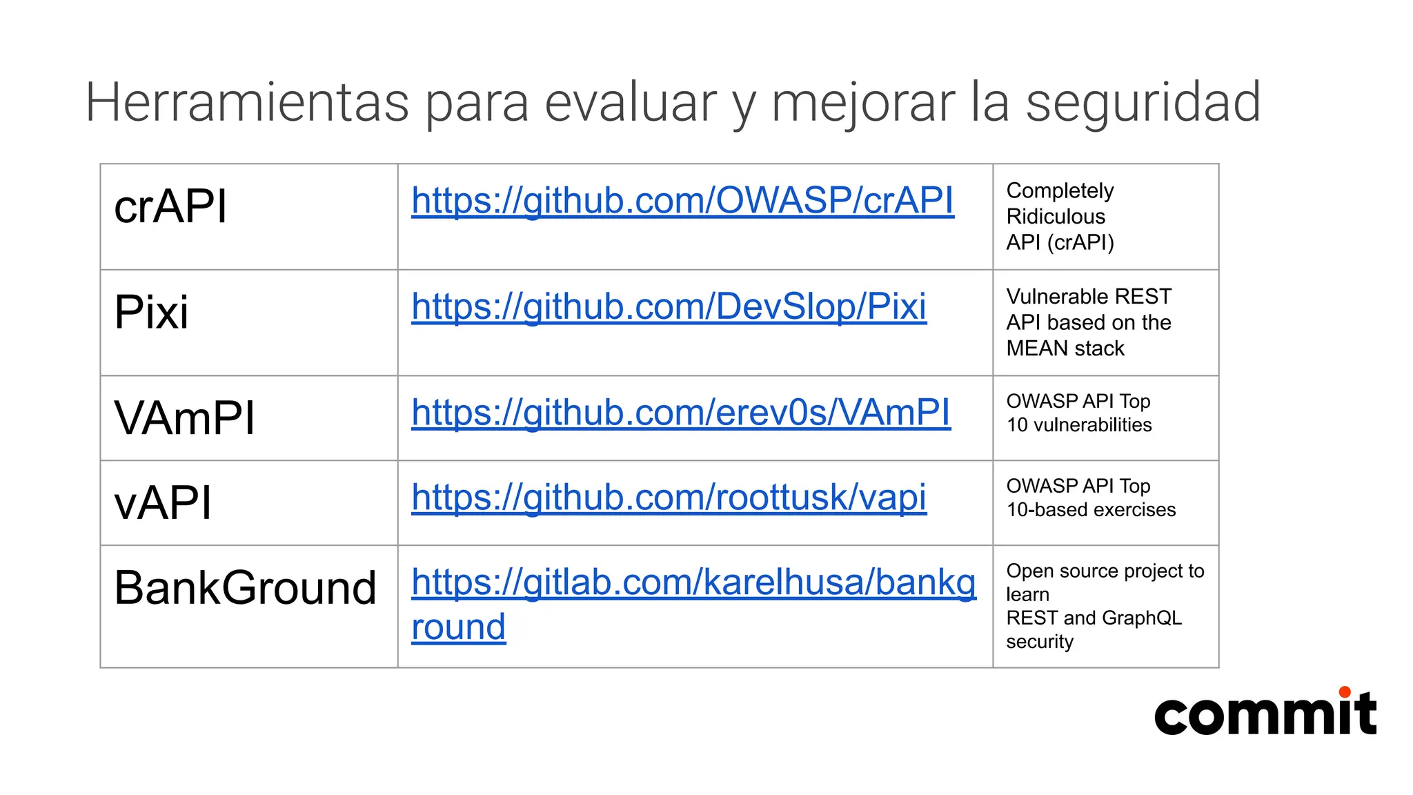 Herramientas para evaluar y mejorar la seguridad
crAPI https://github.com/OWASP/crAPI Completely
Ridiculous
API (crAPI)
Pixi https://github.com/DevSlop/Pixi Vulnerable REST
API based on the
MEAN stack
VAmPI https://github.com/erev0s/VAmPI OWASP API Top
10 vulnerabilities
vAPI https://github.com/roottusk/vapi OWASP API Top
10-based exercises
BankGround https://gitlab.com/karelhusa/bankg
round
Open source project to
learn
REST and GraphQL
security
 