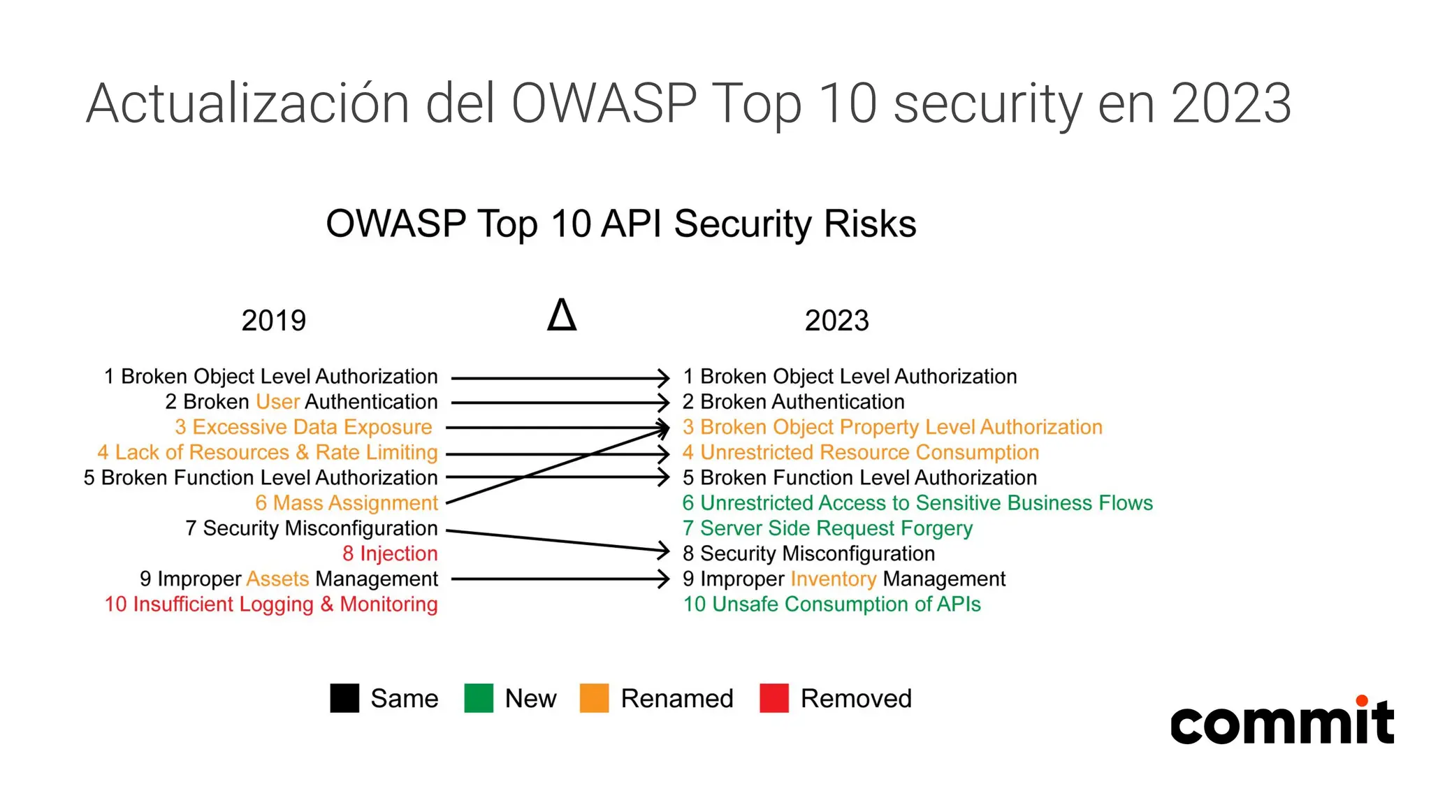 Actualización del OWASP Top 10 security en 2023
 