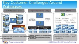 (c) 2015 Independent SAP Technical User GroupAnnual Conference, 2015
Key Customer Challenges Around
Databases
•
•
Server & Storage
Provisioning
DB Implementation
& Tuning
Database
provision or
clone request
Lead time
of days or
weeks
Improve Operational Agility
•Database operations not fully automated
•Long lead time for database services for
developers
der-managed and under-secured and under utilized database servers
e policy and compliance
Control Database Sprawl
Corporate IT Shadow IT
Manage at Scale
•More databases than DBA’s can manage
•Administration activities take up 70% of
the DBA time
•
1000+ Databases
HADRPatching Compliance
Performance Security
Few DBA’s
Monitoring Schema Upgrades
Backup
 
