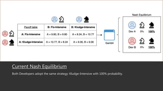 Current Nash Equilibrium
Both Developers adopt the same strategy: Kludge-Intensive with 100% probability.
 
