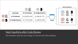Nash Equilibria after Code Review
Both Developers adopt the same strategy: Fix-Intensive with 100% probability.
 