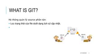 WHAT IS GIT?
Hệ thống quản lý source phân tán:
 Lưu trạng thái của file dưới dạng lịch sử cập nhật.

GIT OVERVIEW 4
 