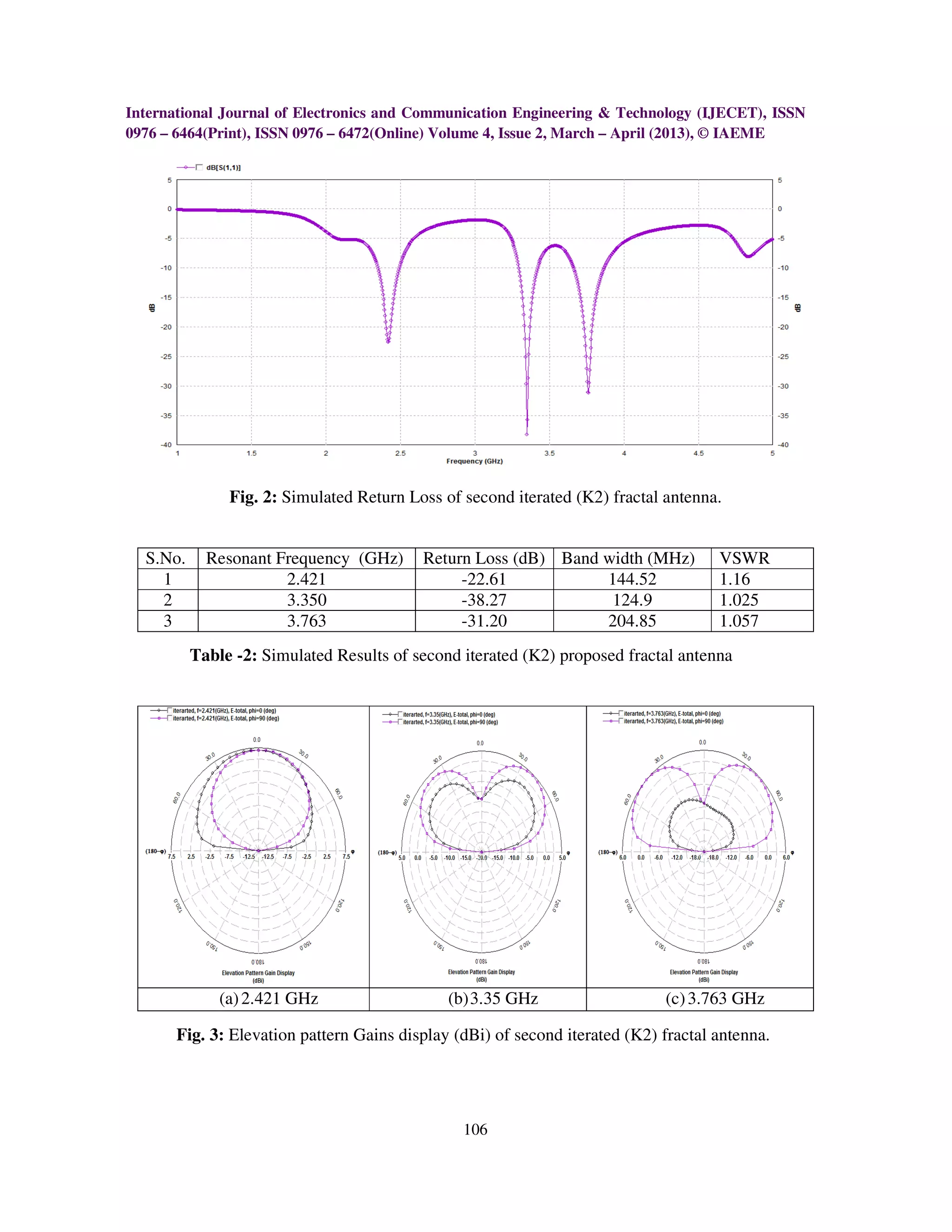 International Journal of Electronics and Communication Engineering & Technology (IJECET), ISSN
0976 – 6464(Print), ISSN 0976 – 6472(Online) Volume 4, Issue 2, March – April (2013), © IAEME




               Fig. 2: Simulated Return Loss of second iterated (K2) fractal antenna.


  S.No.     Resonant Frequency (GHz)      Return Loss (dB) Band width (MHz)          VSWR
    1                 2.421                    -22.61           144.52               1.16
    2                 3.350                    -38.27            124.9               1.025
    3                 3.763                    -31.20           204.85               1.057
          Table -2: Simulated Results of second iterated (K2) proposed fractal antenna




              (a) 2.421 GHz                   (b) 3.35 GHz                   (c) 3.763 GHz

       Fig. 3: Elevation pattern Gains display (dBi) of second iterated (K2) fractal antenna.




                                                106
 