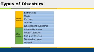Types of Disasters
Natural
Disasters
Earthquakes
Floods
Cyclones
Tsunami
Landslide and Avalanches
Man-
made
Disasters
Chemical Disasters
Nuclear Disasters
Biological Disasters
Transport accidents
Oil spills
 