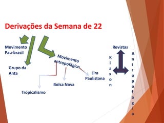 Derivações da Semana de 22
Movimento
Pau-brasil
Grupo da
Anta
Bolsa Nova
Tropicalismo
Lira
Paulistana
Revistas
K
l
a
x
o
n
A
n
t
r
o
p
o
f
a
g
i
a
HISTÓRIA, 3 º Ano do Ensino Médio
A semana de Arte Moderna
 