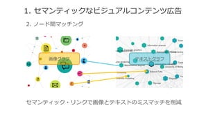 1. セマンティックなビジュアルコンテンツ広告
2.  ノード間マッチング
テキストグラフ画像グラフ
セマンティック・リンクで画像とテキストのミスマッチを削減
 
