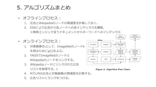 5. アルゴリズムまとめ
•  オフラインプロセス：
1.  広告とWikipediaのノードの関連度度を計算しておく。
2.  ESAにより広告から各ノードへの逆インデックスを構築。
※検索索エンジンで⾔言うドキュメントからキーワードへのインデックス
•  オンラインプロセス：
1.  対象画像をiとして、ImageNetのノードk
を得るためにψ(i)をよぶ。
2.  YAGOでImageNetのノードと
Wikipediaのノードをリンクする。
3.  Wikipediaノードにリンクされた広告
リストを取得する。L
4.  ΜでL内の広告と対象画像iの関連度度を計算する。
5.  広告リストにランクをつける。
 