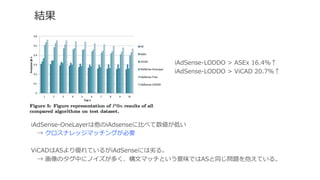 結果
iAdSense-‐‑‒OneLayerは他のiAdsenseに⽐比べて数値が低い
→  クロスナレッジマッチングが必要
ViCADはASより優れているがiAdSenseには劣劣る。
→  画像のタグ中にノイズが多く、構⽂文マッチという意味ではASと同じ問題を抱えている。
iAdSense-‐‑‒LODDO  >  ASEx  16.4%↑
iAdSense-‐‑‒LODDO  >  ViCAD  20.7%↑
 