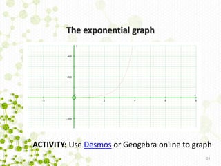 24
The exponential graph
- 2 2 4 6 8
- 200
200
400
x
y
ACTIVITY: Use Desmos or Geogebra online to graph
 