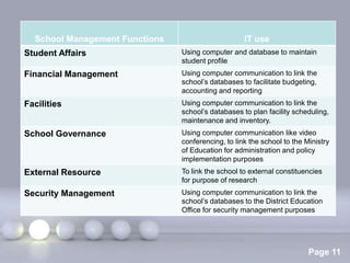 School Management Functions                         IT use
Student Affairs                   Using computer and database to maintain
                                  student profile
Financial Management              Using computer communication to link the
                                  school’s databases to facilitate budgeting,
                                  accounting and reporting
Facilities                        Using computer communication to link the
                                  school’s databases to plan facility scheduling,
                                  maintenance and inventory.
School Governance                 Using computer communication like video
                                  conferencing, to link the school to the Ministry
                                  of Education for administration and policy
                                  implementation purposes
External Resource                 To link the school to external constituencies
                                  for purpose of research
Security Management               Using computer communication to link the
                                  school’s databases to the District Education
                                  Office for security management purposes




                       Powerpoint Templates
                                                                           Page 11
 