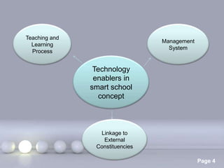 Teaching and
                                      Management
  Learning
                                        System
  Process


                  Technology
                  enablers in
                 smart school
                   concept



                    Linkage to
                     External
                   Constituencies
               Powerpoint Templates
                                                   Page 4
 