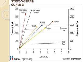 STRESS-STRAIN
CURVES:
 