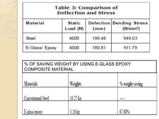 % OF SAVING WEIGHT BY USING E-GLASS EPOXY
COMPOSITE MATERIAL
 