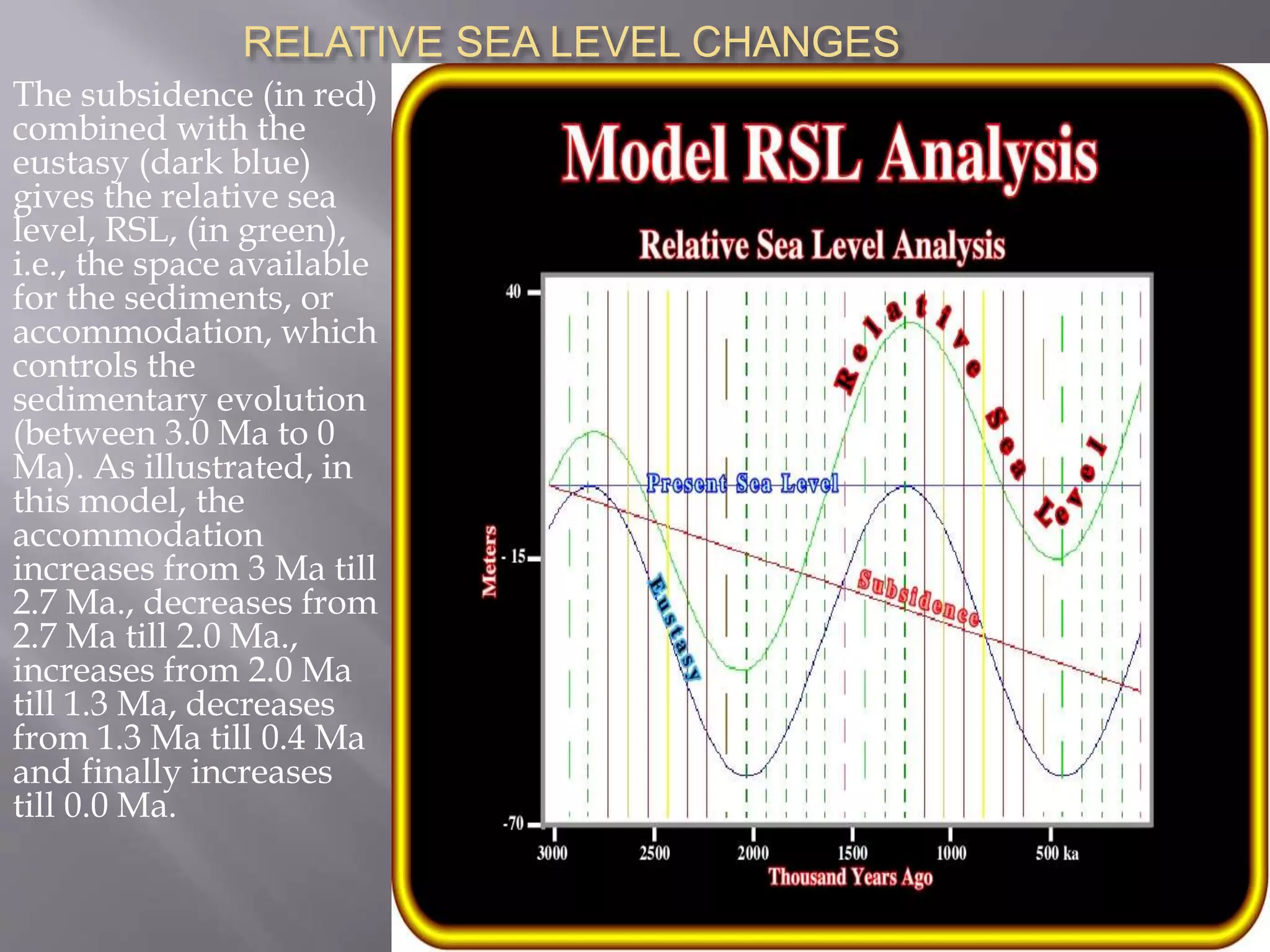 RELATIVE SEA LEVEL CHANGES
The subsidence (in red)
combined with the
eustasy (dark blue)
gives the relative sea
level, RSL, (in green),
i.e., the space available
for the sediments, or
accommodation, which
controls the
sedimentary evolution
(between 3.0 Ma to 0
Ma). As illustrated, in
this model, the
accommodation
increases from 3 Ma till
2.7 Ma., decreases from
2.7 Ma till 2.0 Ma.,
increases from 2.0 Ma
till 1.3 Ma, decreases
from 1.3 Ma till 0.4 Ma
and finally increases
till 0.0 Ma.
 