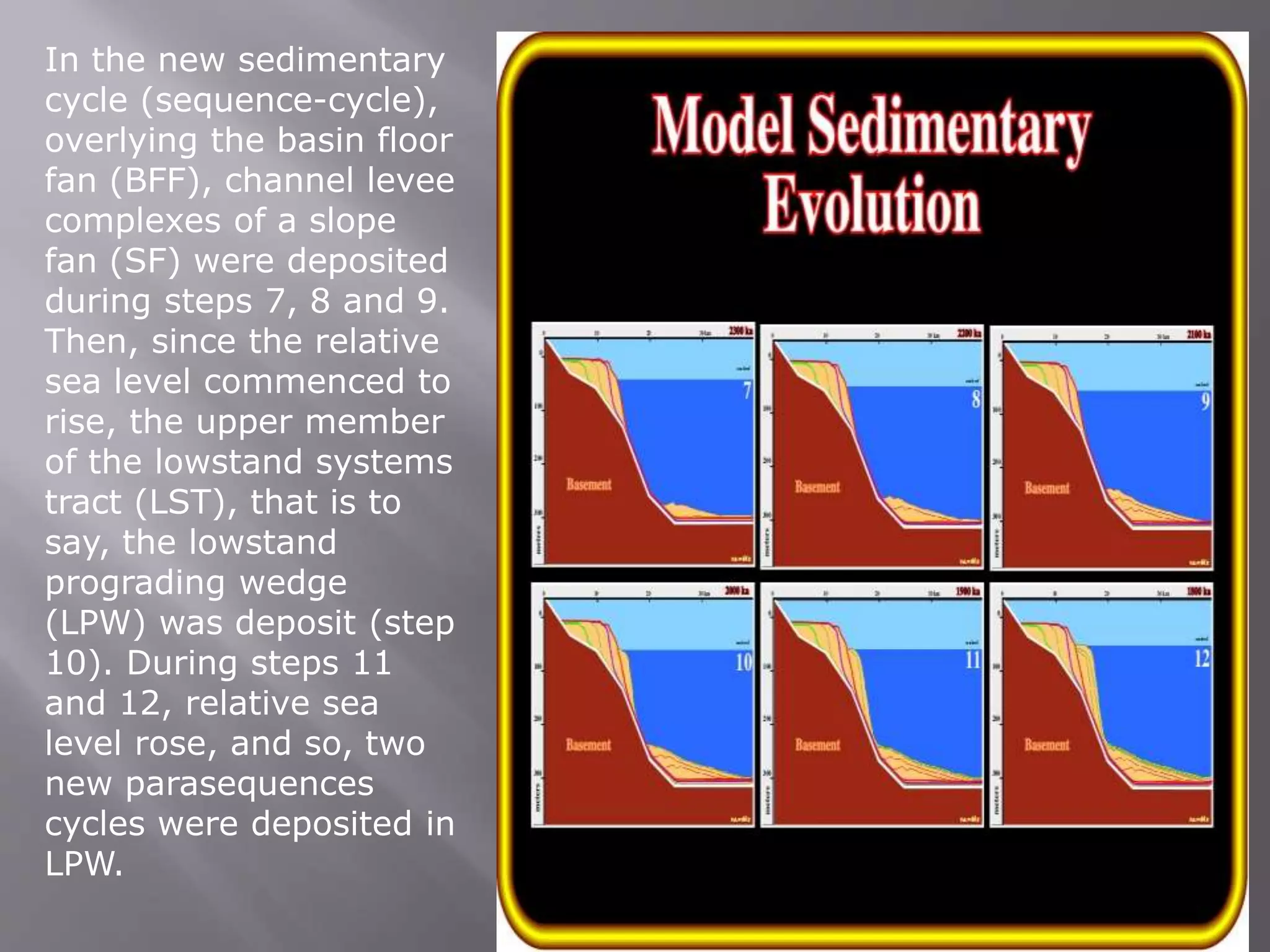 In the new sedimentary
cycle (sequence-cycle),
overlying the basin floor
fan (BFF), channel levee
complexes of a slope
fan (SF) were deposited
during steps 7, 8 and 9.
Then, since the relative
sea level commenced to
rise, the upper member
of the lowstand systems
tract (LST), that is to
say, the lowstand
prograding wedge
(LPW) was deposit (step
10). During steps 11
and 12, relative sea
level rose, and so, two
new parasequences
cycles were deposited in
LPW.
 