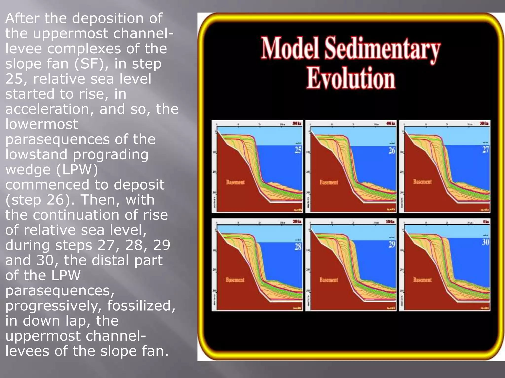 After the deposition of
the uppermost channel-
levee complexes of the
slope fan (SF), in step
25, relative sea level
started to rise, in
acceleration, and so, the
lowermost
parasequences of the
lowstand prograding
wedge (LPW)
commenced to deposit
(step 26). Then, with
the continuation of rise
of relative sea level,
during steps 27, 28, 29
and 30, the distal part
of the LPW
parasequences,
progressively, fossilized,
in down lap, the
uppermost channel-
levees of the slope fan.
 