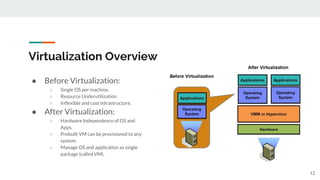 Virtualization Overview
● Before Virtualization:
○ Single OS per machine.
○ Resource Underutilization
○ Inflexible and cost infrastructure.
● After Virtualization:
○ Hardware Independence of OS and
Apps.
○ Prebuilt VM can be provisioned to any
system.
○ Manage OS and application as single
package (called VM).
12
 