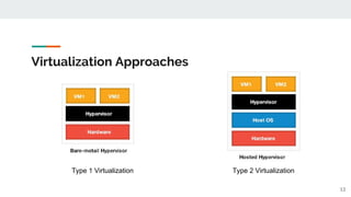Virtualization Approaches
Type 1 Virtualization Type 2 Virtualization
13
 