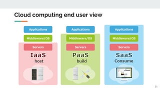 Cloud computing end user view
21
 