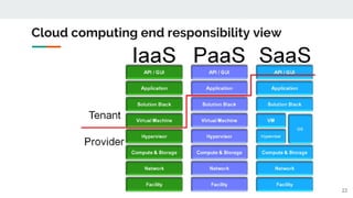 Cloud computing end responsibility view
22
 