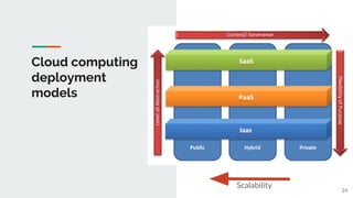 Cloud computing
deployment
models
Scalability
24
 